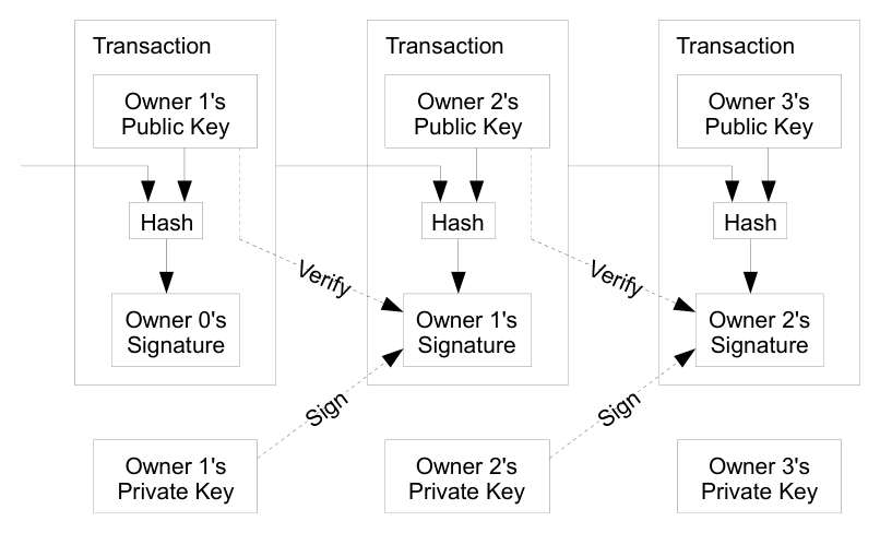 Diagram: a chain of transactions. Each owner signs a hash of the previous transaction and the next owner's public key.