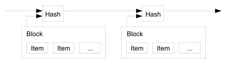 Diagram: a timestamp server. Each block of items is hashed together with the previous hash.