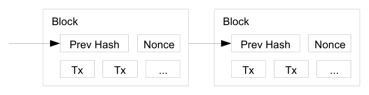 Diagram: proof-of-work blocks, each holding the previous hash, a nonce and transactions.
