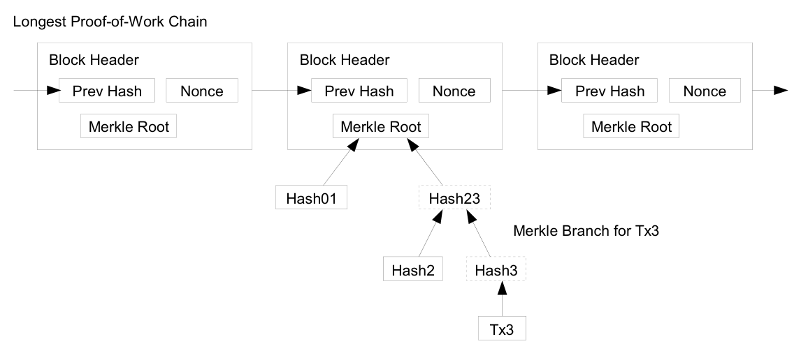 Diagram: the longest proof-of-work chain of block headers, with the Merkle branch for one transaction.