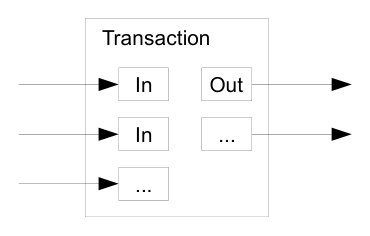 Diagram: a transaction with multiple inputs and outputs.