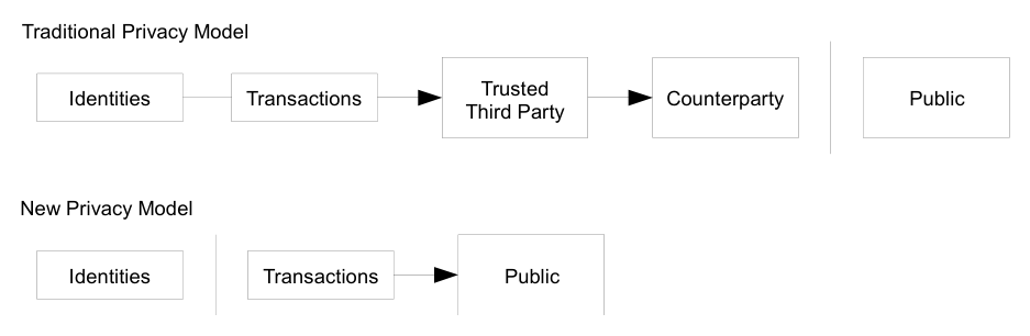 Diagram: the traditional privacy model compared with the new privacy model.